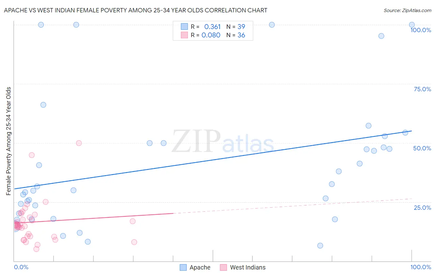 Apache vs West Indian Female Poverty Among 25-34 Year Olds