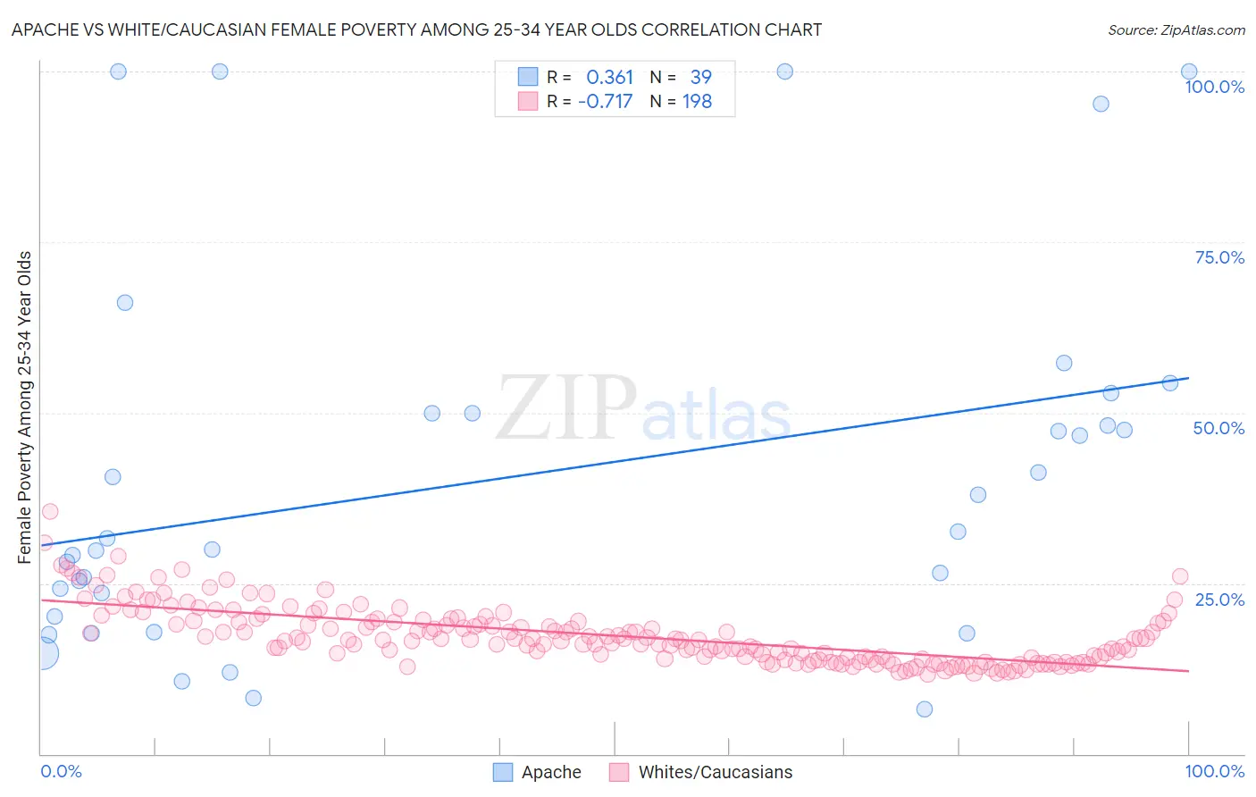 Apache vs White/Caucasian Female Poverty Among 25-34 Year Olds