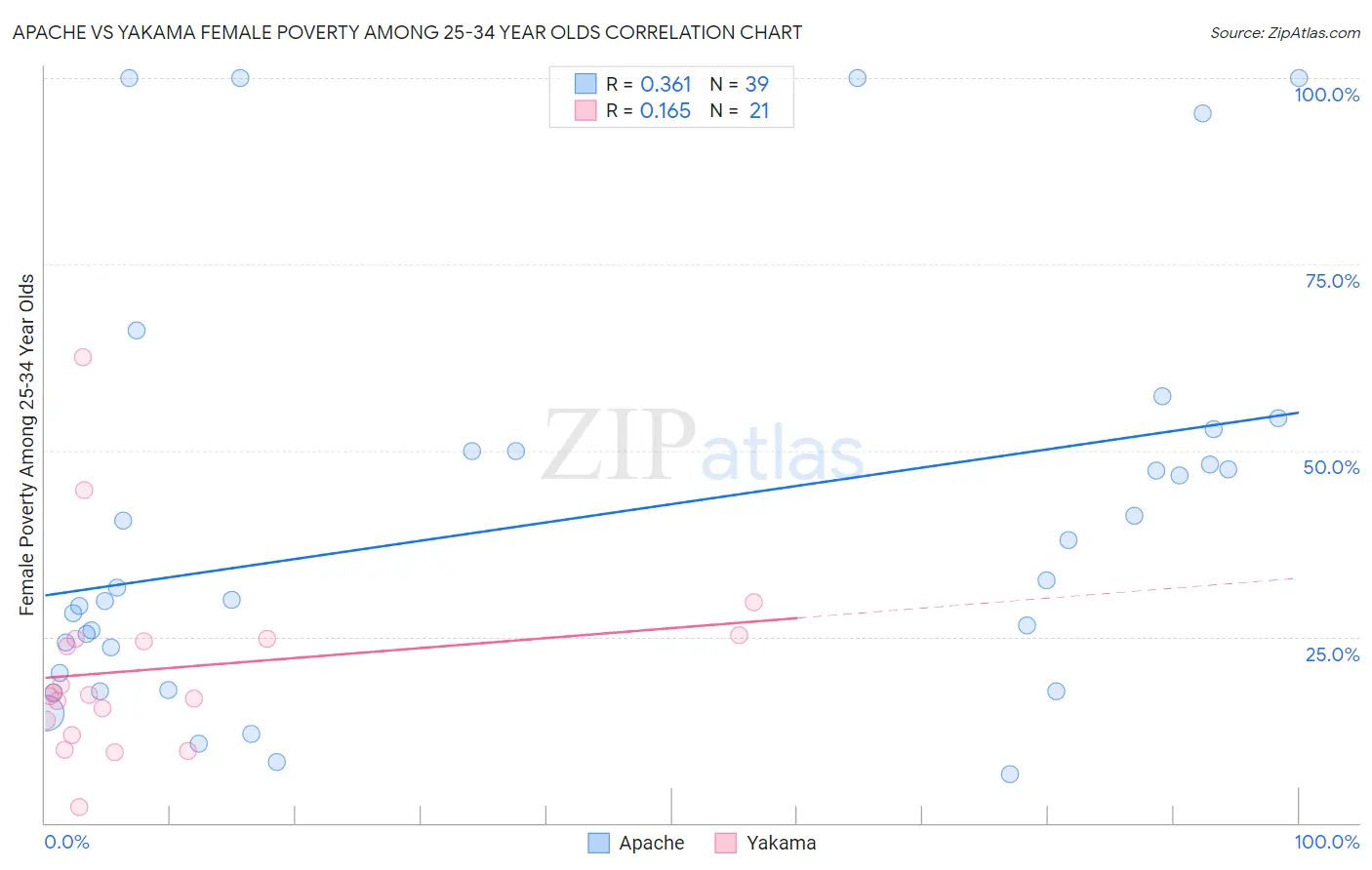 Apache vs Yakama Female Poverty Among 25-34 Year Olds
