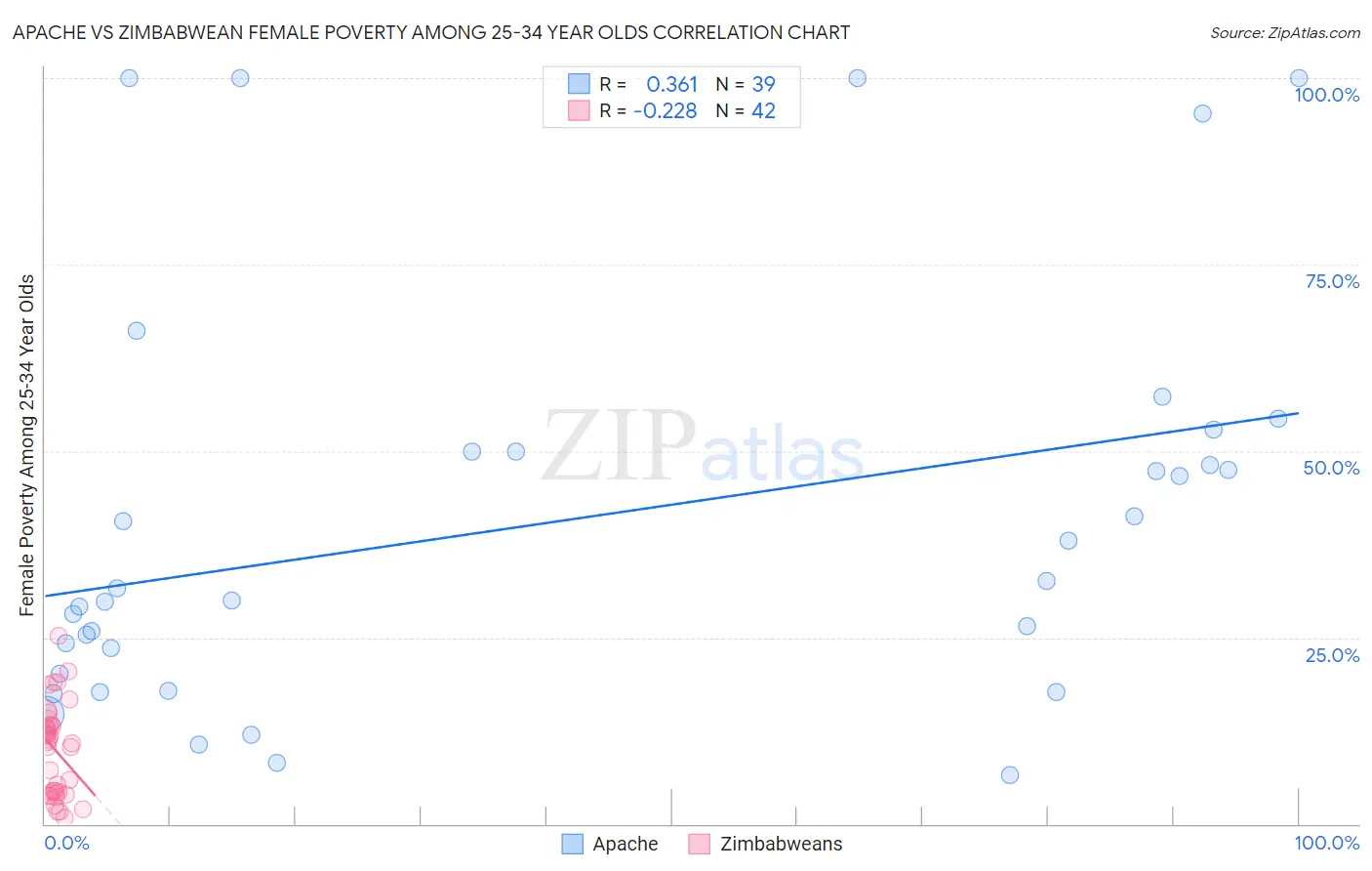 Apache vs Zimbabwean Female Poverty Among 25-34 Year Olds