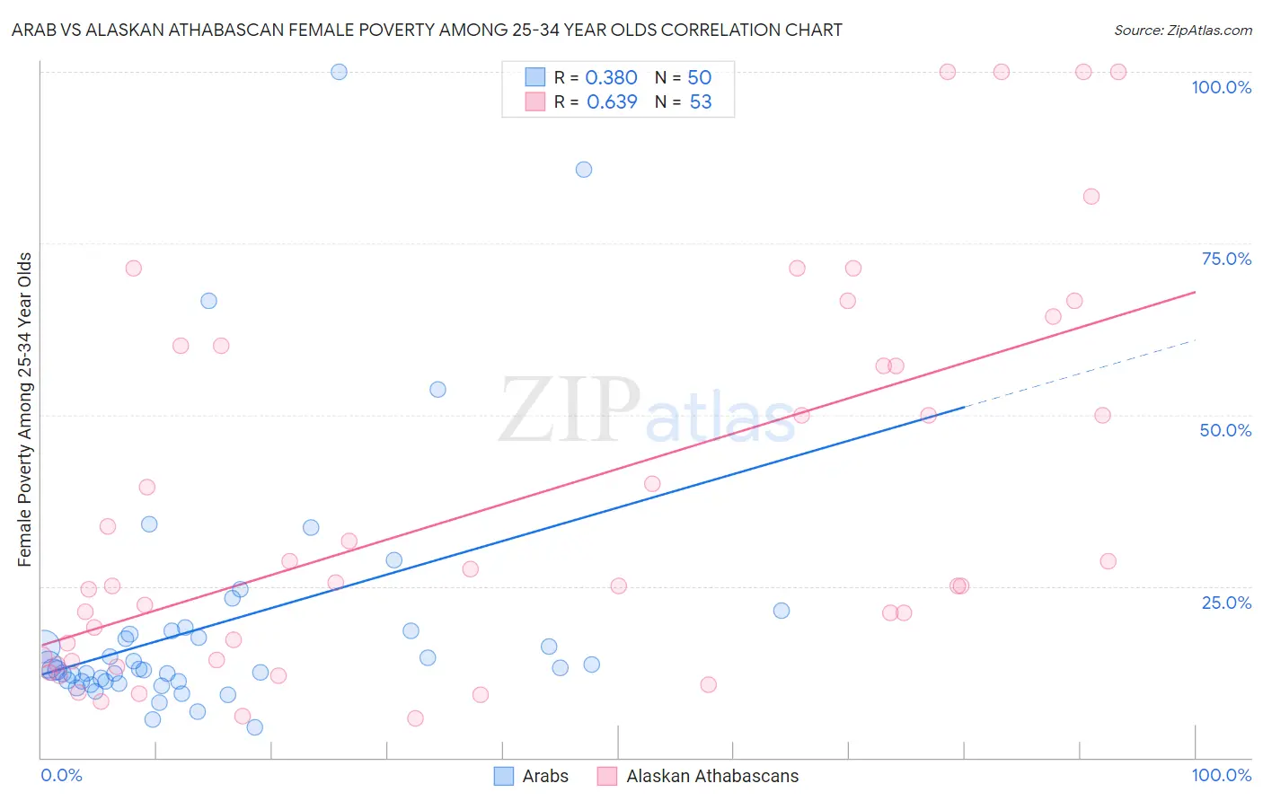 Arab vs Alaskan Athabascan Female Poverty Among 25-34 Year Olds