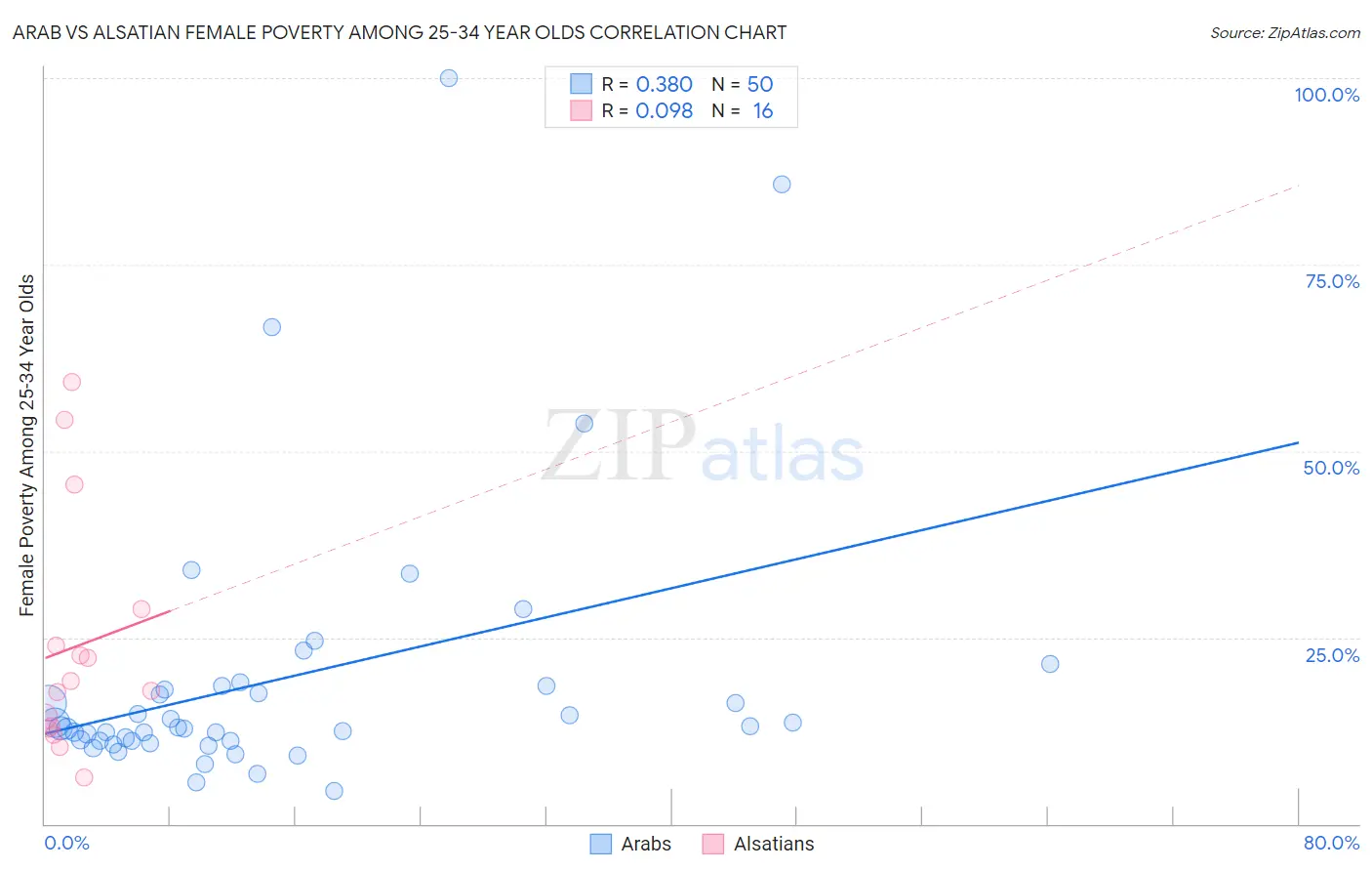 Arab vs Alsatian Female Poverty Among 25-34 Year Olds