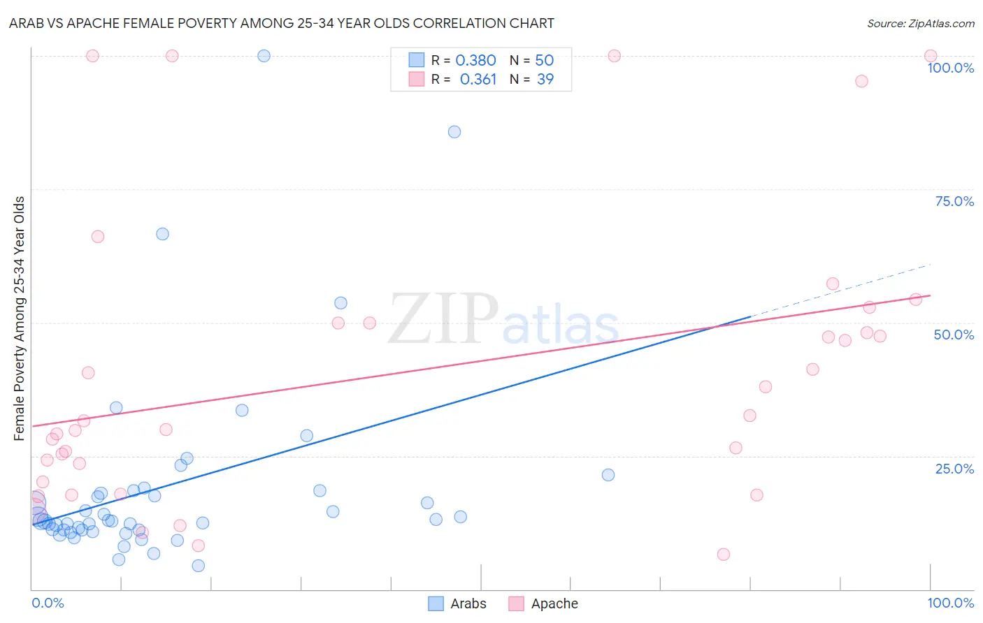Arab vs Apache Female Poverty Among 25-34 Year Olds