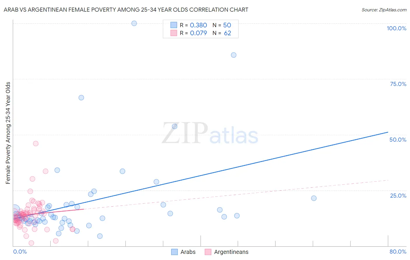 Arab vs Argentinean Female Poverty Among 25-34 Year Olds