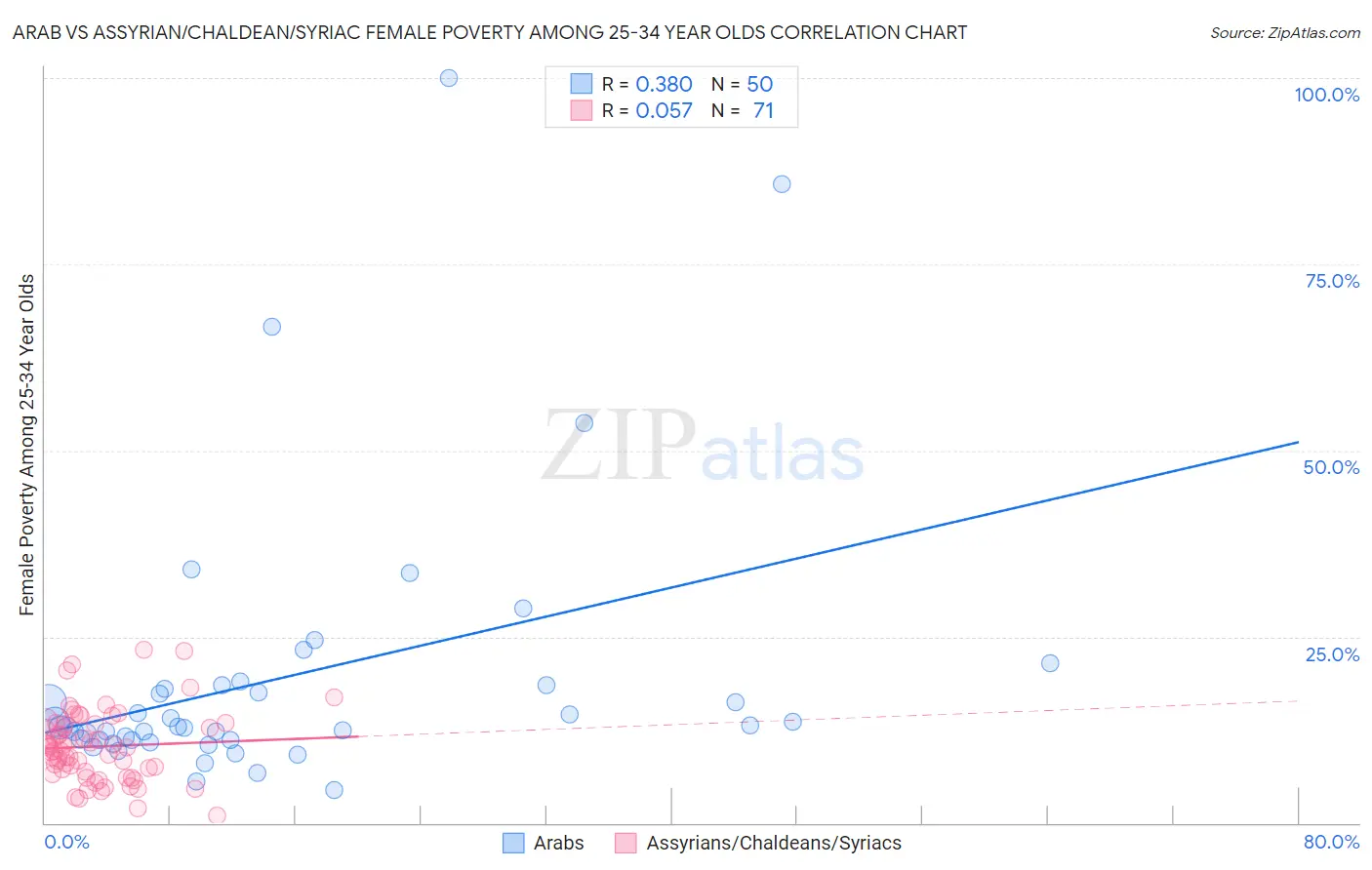 Arab vs Assyrian/Chaldean/Syriac Female Poverty Among 25-34 Year Olds