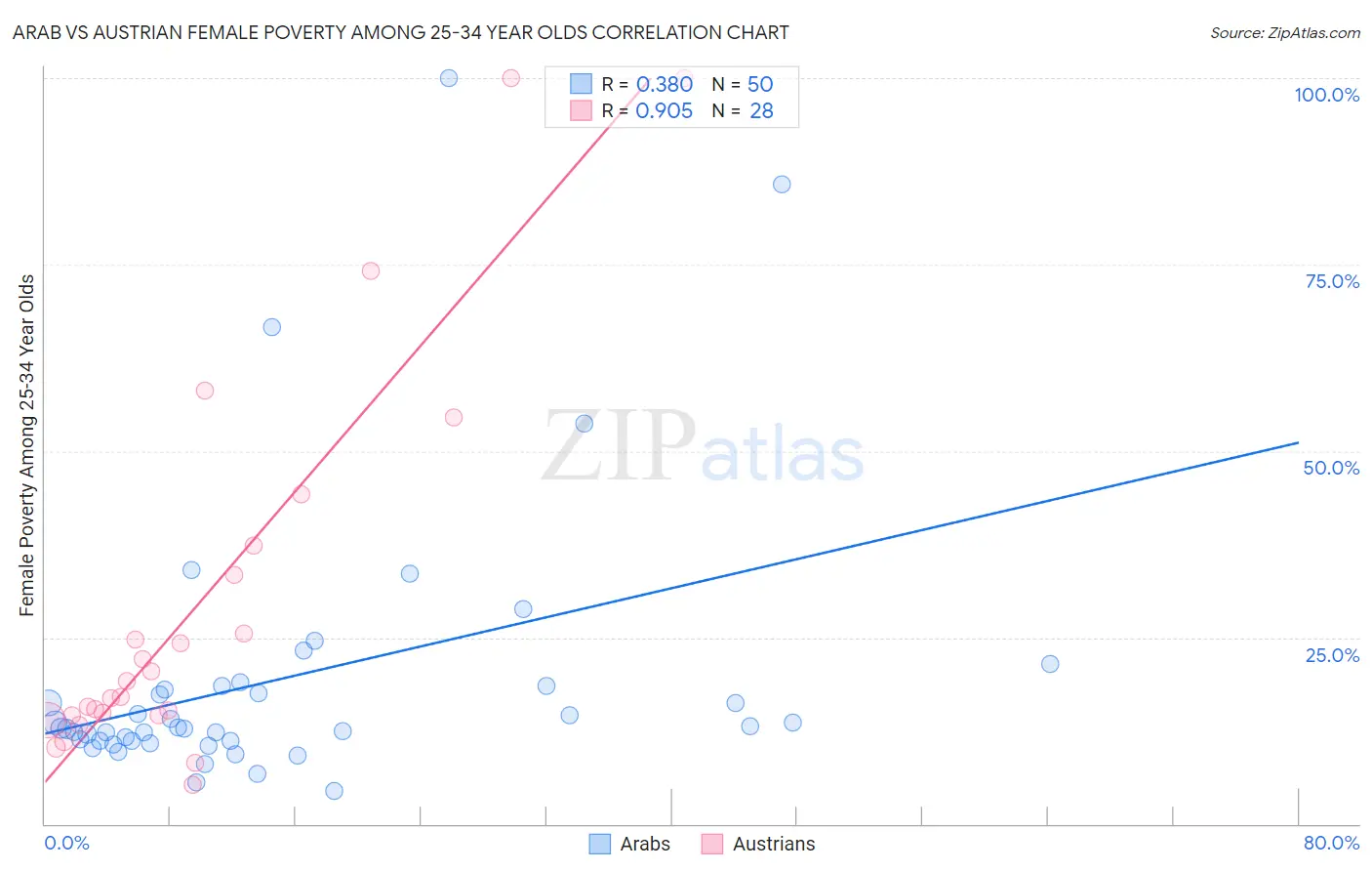 Arab vs Austrian Female Poverty Among 25-34 Year Olds