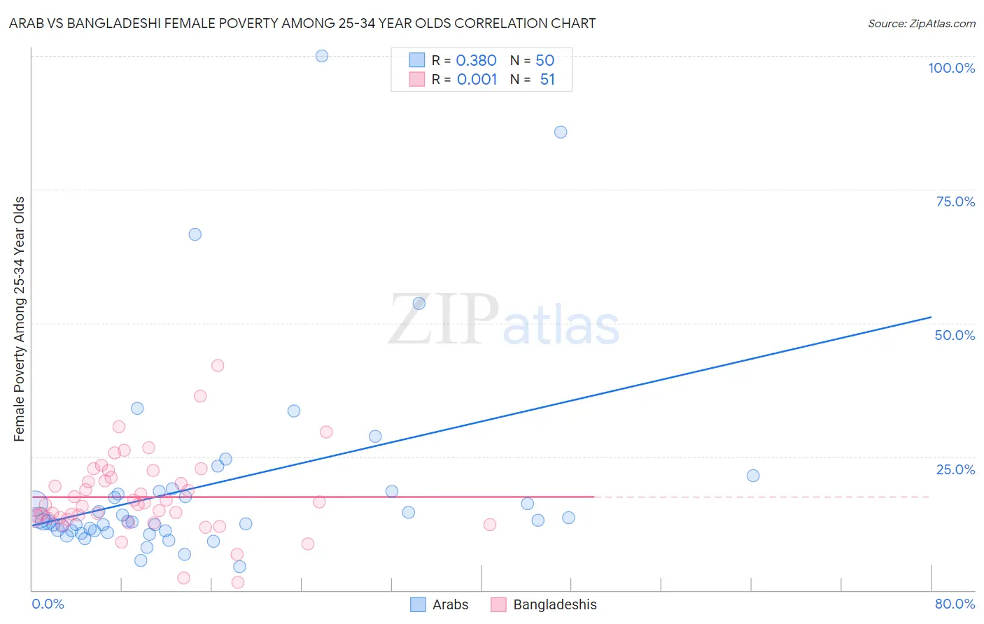 Arab vs Bangladeshi Female Poverty Among 25-34 Year Olds