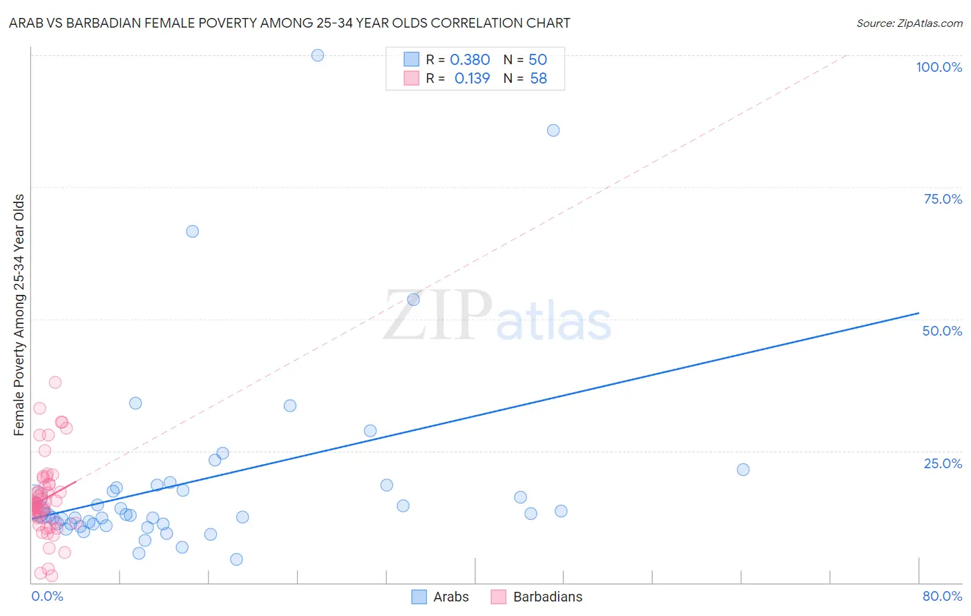 Arab vs Barbadian Female Poverty Among 25-34 Year Olds