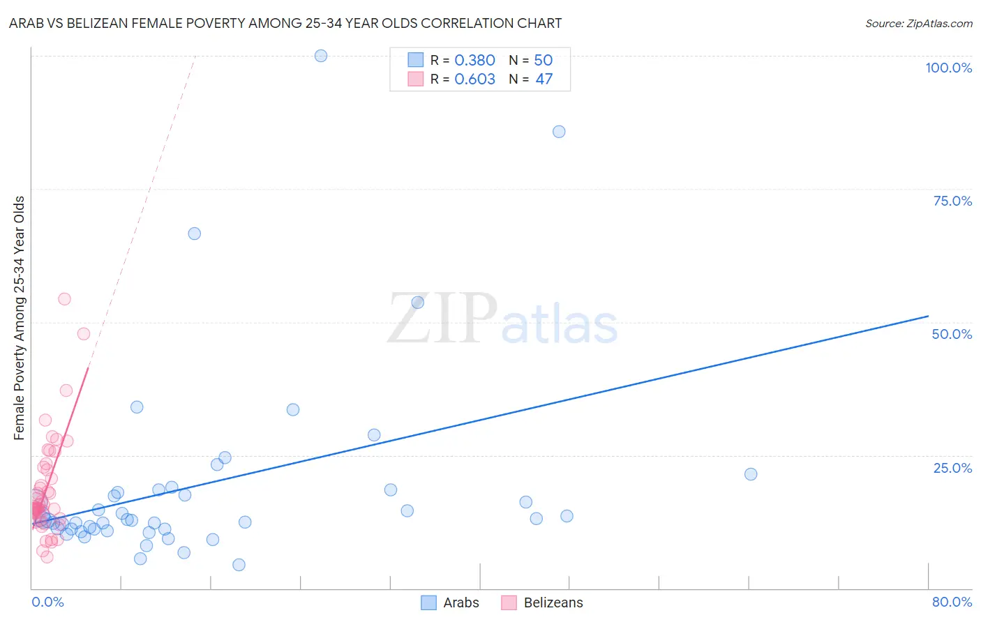 Arab vs Belizean Female Poverty Among 25-34 Year Olds