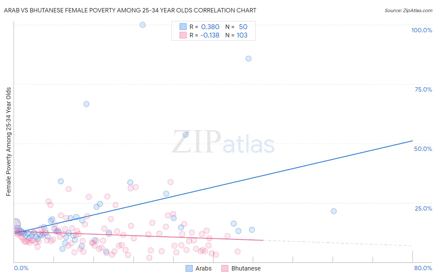 Arab vs Bhutanese Female Poverty Among 25-34 Year Olds