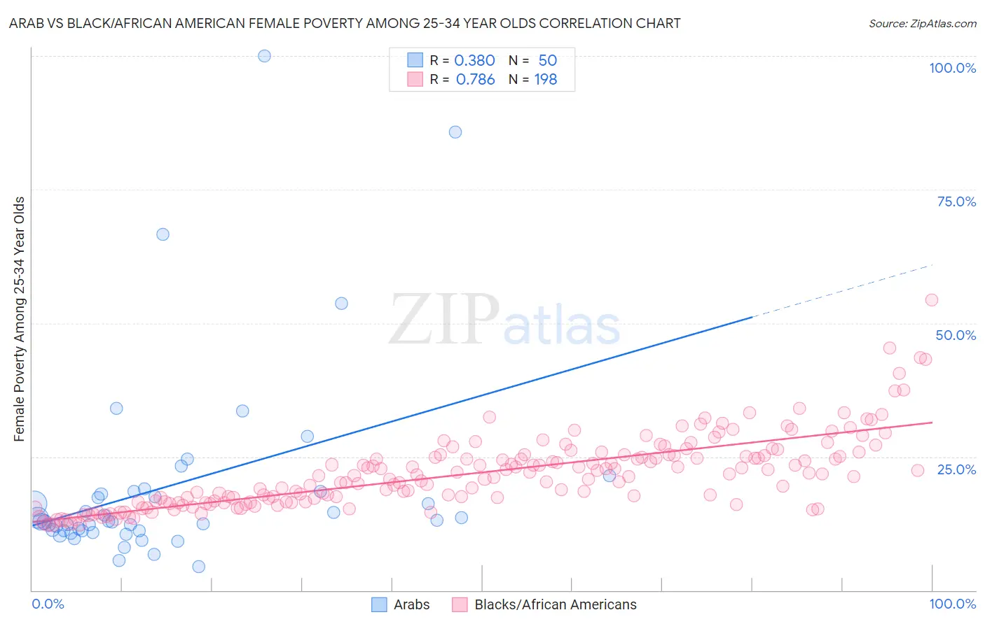 Arab vs Black/African American Female Poverty Among 25-34 Year Olds