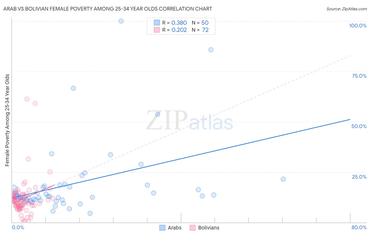 Arab vs Bolivian Female Poverty Among 25-34 Year Olds