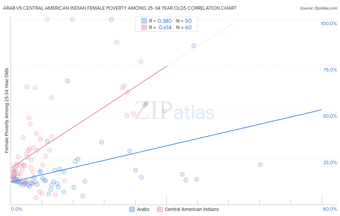 Arab vs Central American Indian Female Poverty Among 25-34 Year Olds