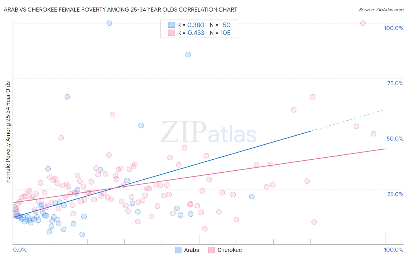 Arab vs Cherokee Female Poverty Among 25-34 Year Olds