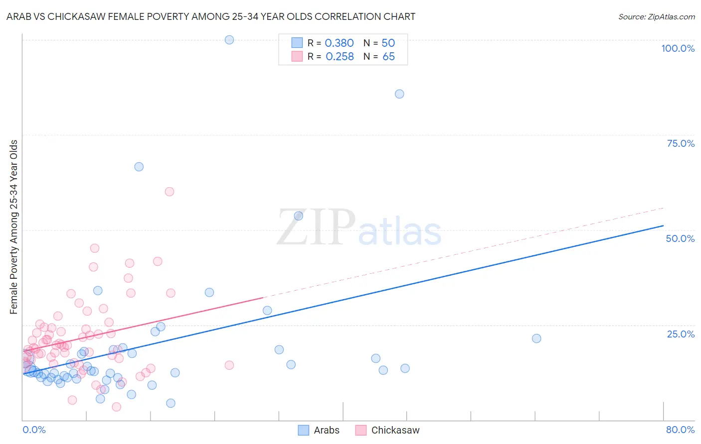 Arab vs Chickasaw Female Poverty Among 25-34 Year Olds