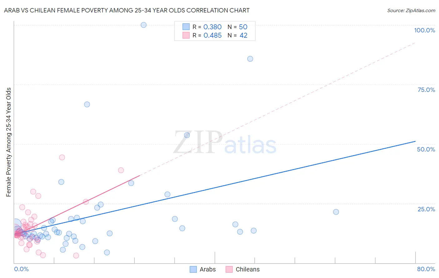 Arab vs Chilean Female Poverty Among 25-34 Year Olds