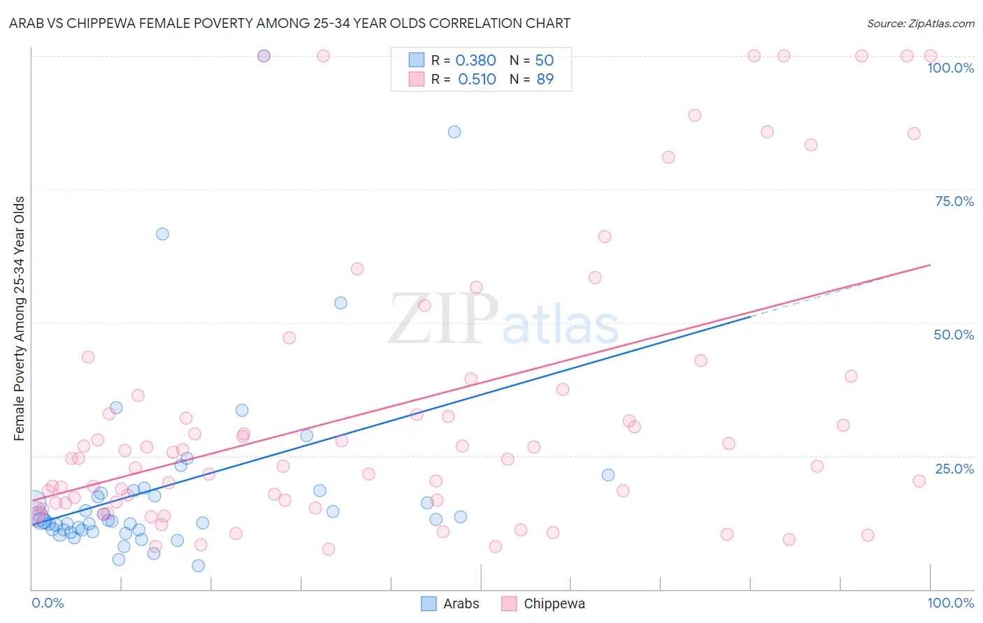 Arab vs Chippewa Female Poverty Among 25-34 Year Olds