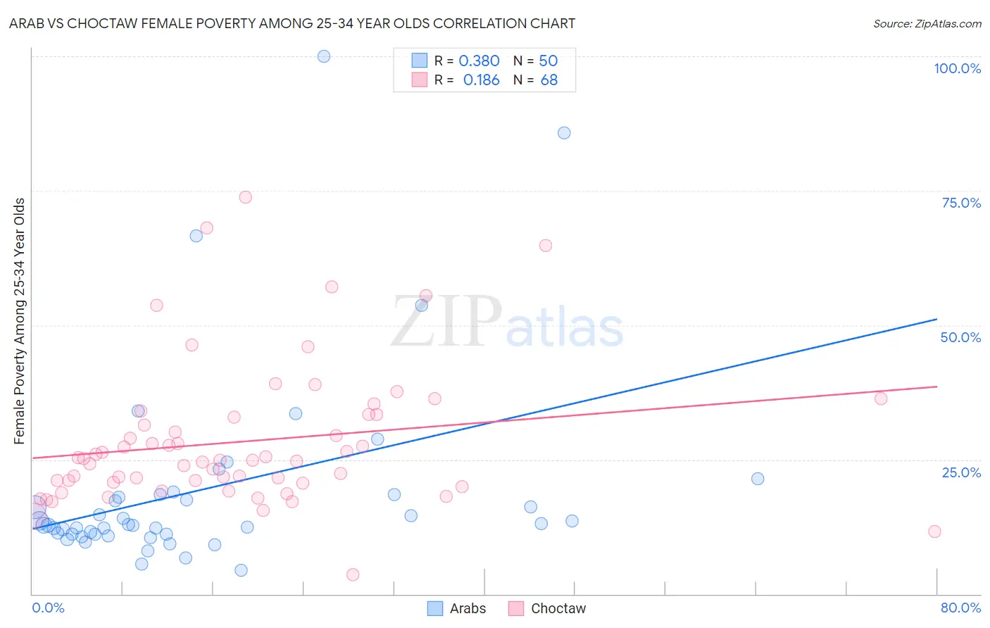 Arab vs Choctaw Female Poverty Among 25-34 Year Olds