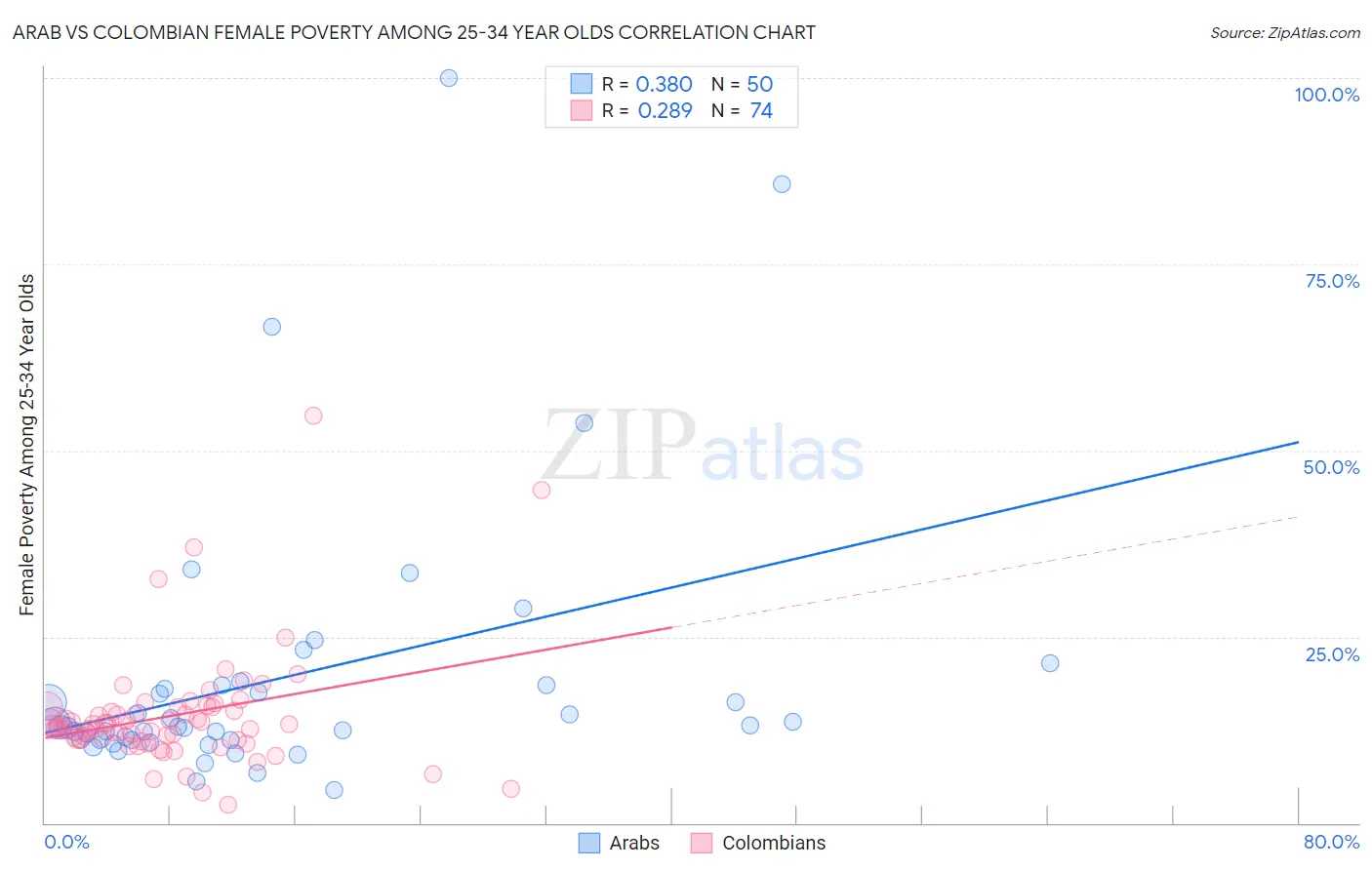 Arab vs Colombian Female Poverty Among 25-34 Year Olds