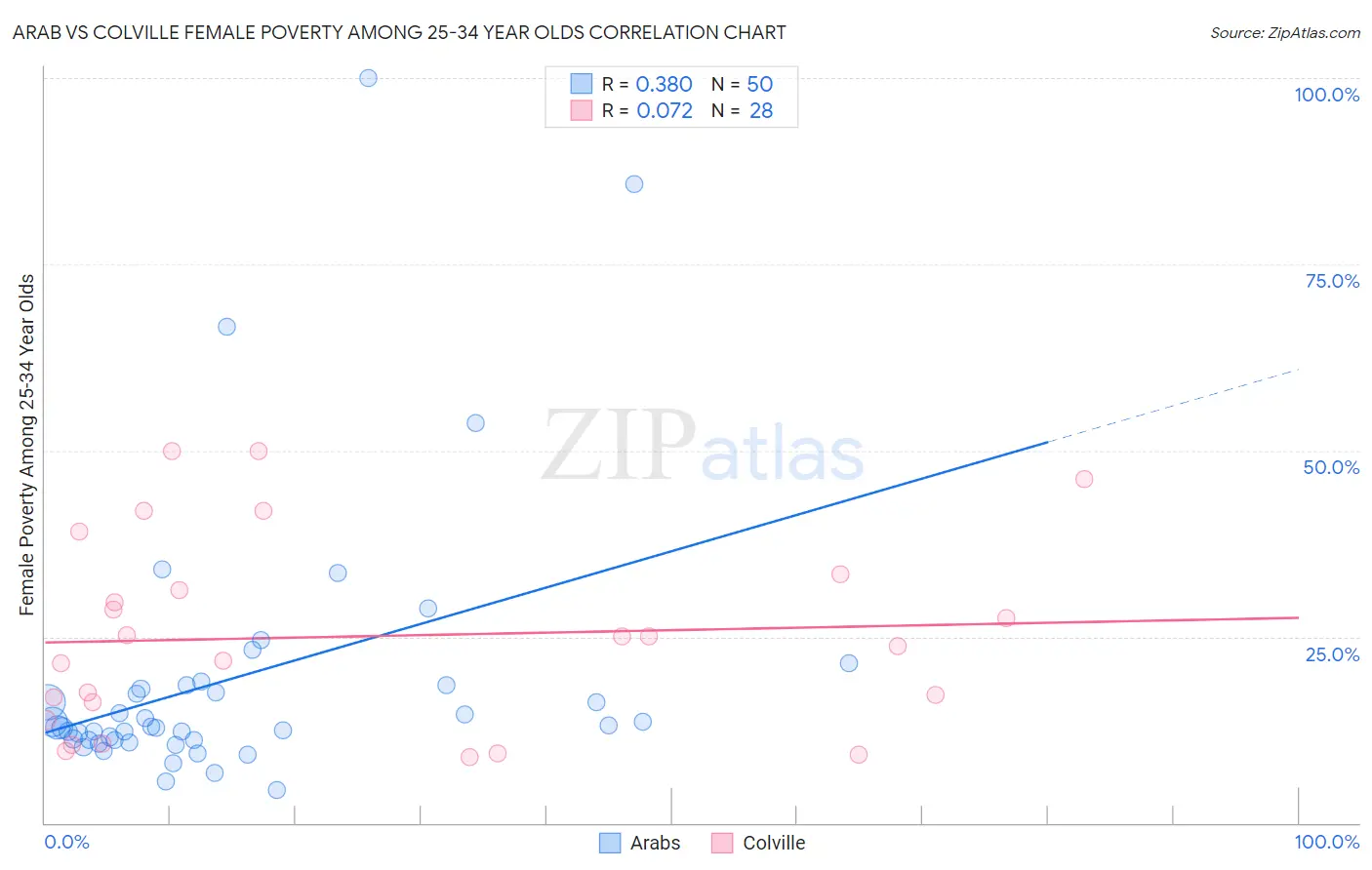 Arab vs Colville Female Poverty Among 25-34 Year Olds