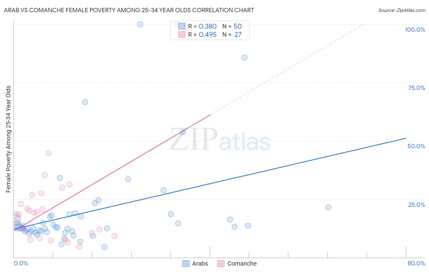 Arab vs Comanche Female Poverty Among 25-34 Year Olds