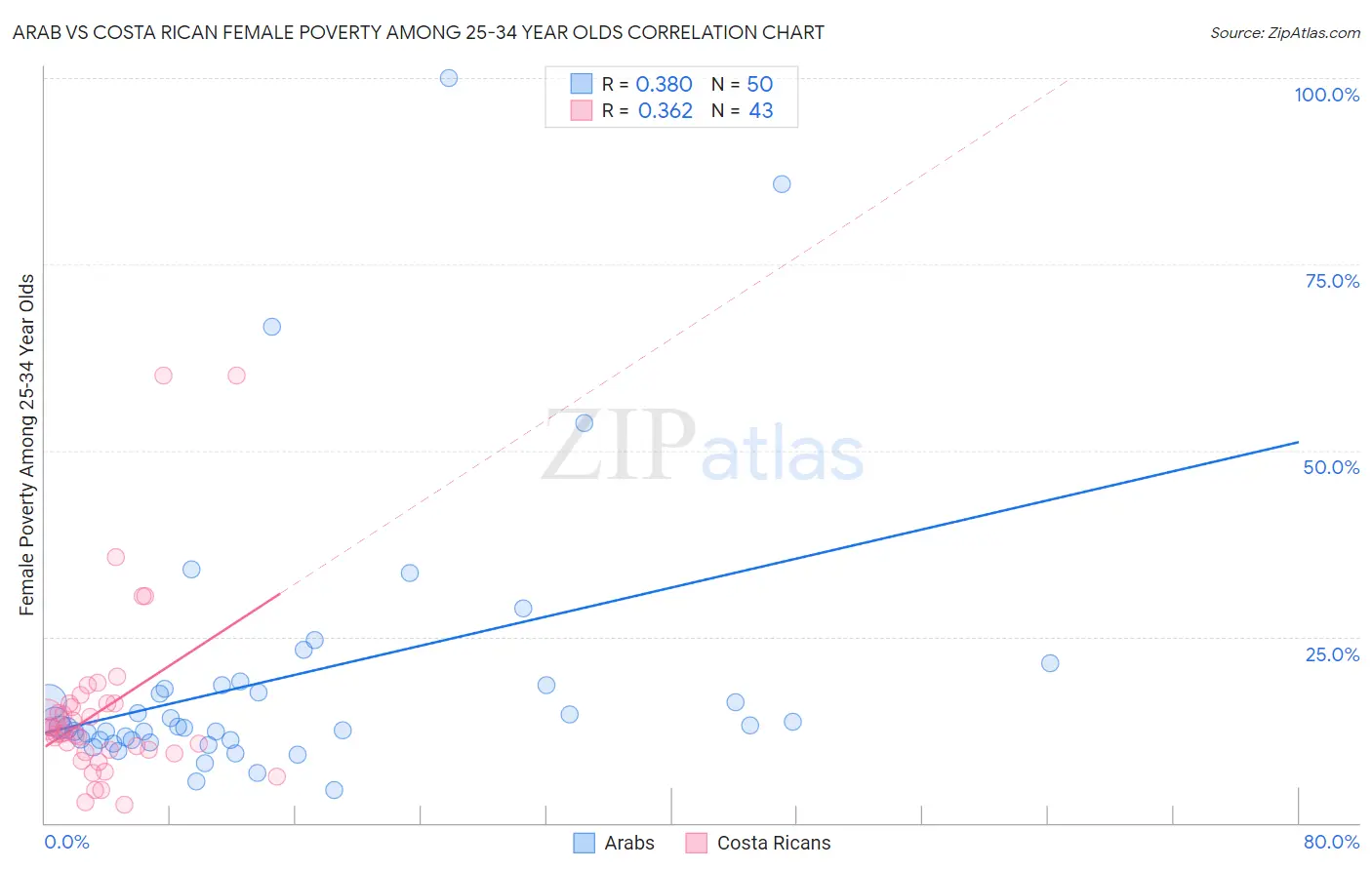 Arab vs Costa Rican Female Poverty Among 25-34 Year Olds