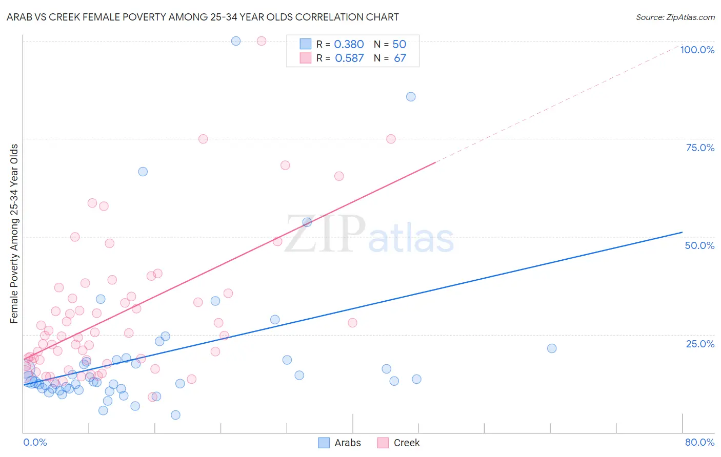 Arab vs Creek Female Poverty Among 25-34 Year Olds