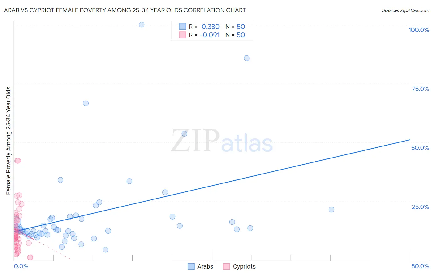 Arab vs Cypriot Female Poverty Among 25-34 Year Olds