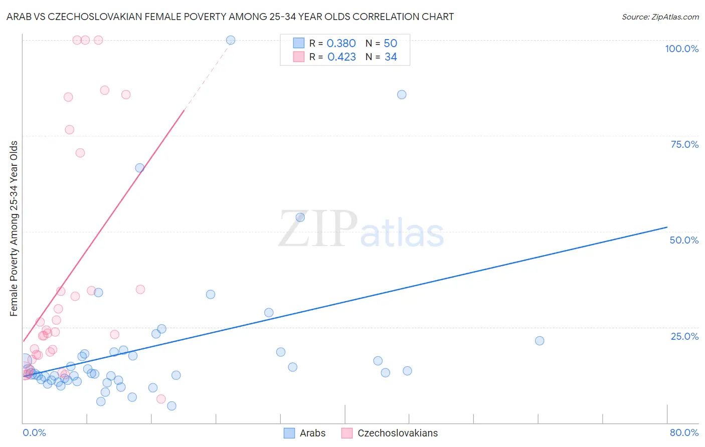 Arab vs Czechoslovakian Female Poverty Among 25-34 Year Olds