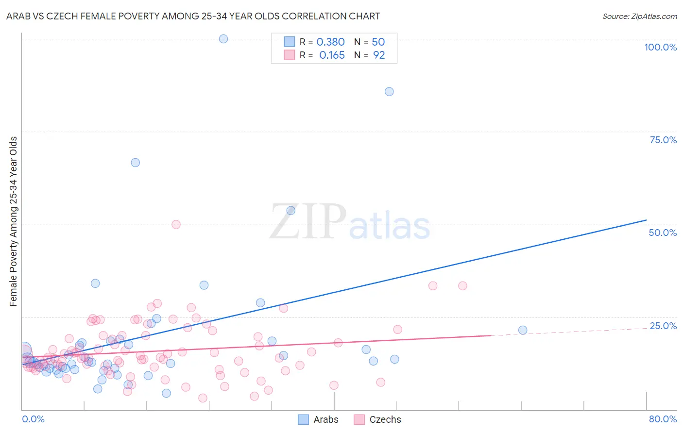 Arab vs Czech Female Poverty Among 25-34 Year Olds