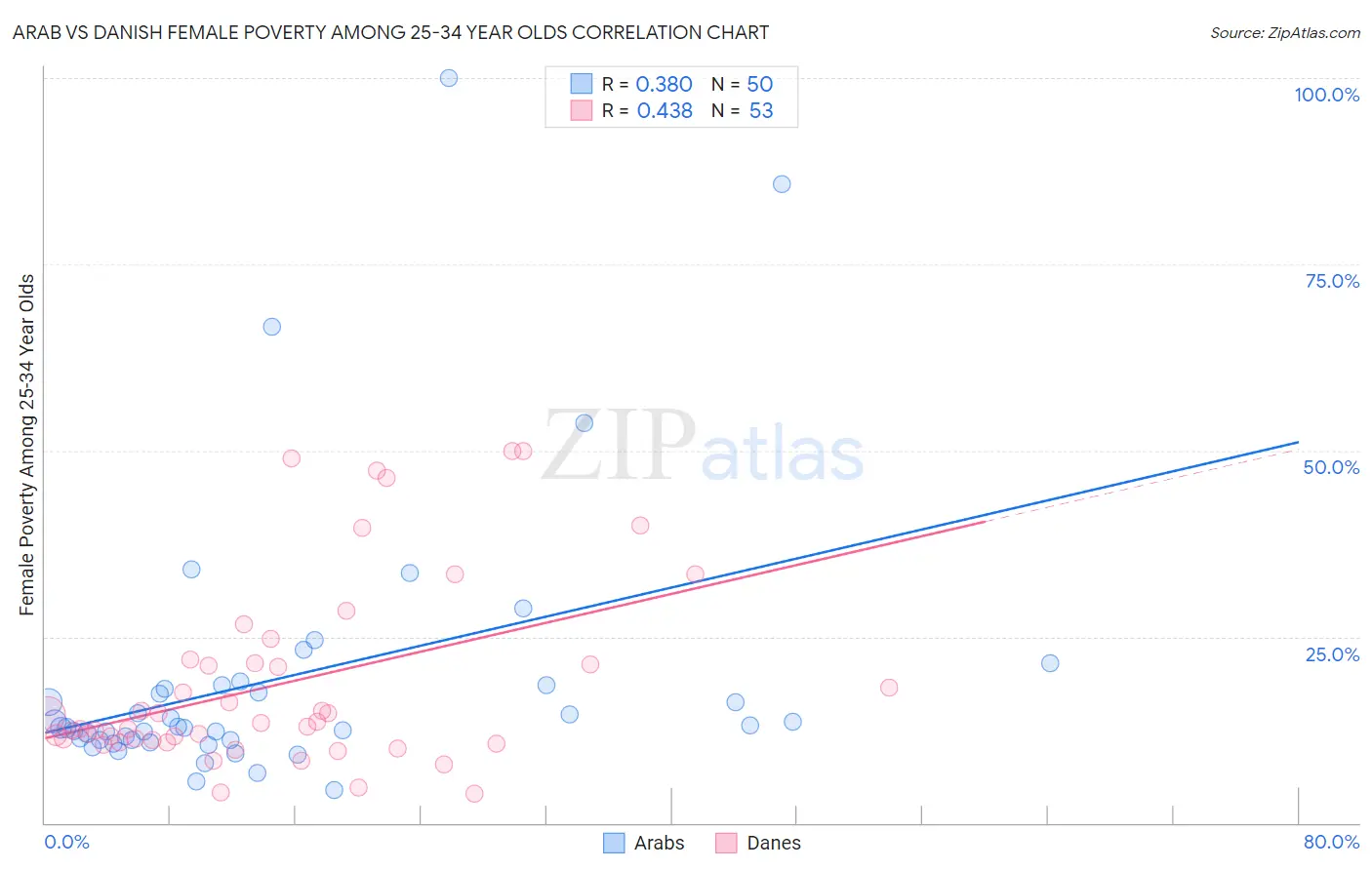 Arab vs Danish Female Poverty Among 25-34 Year Olds