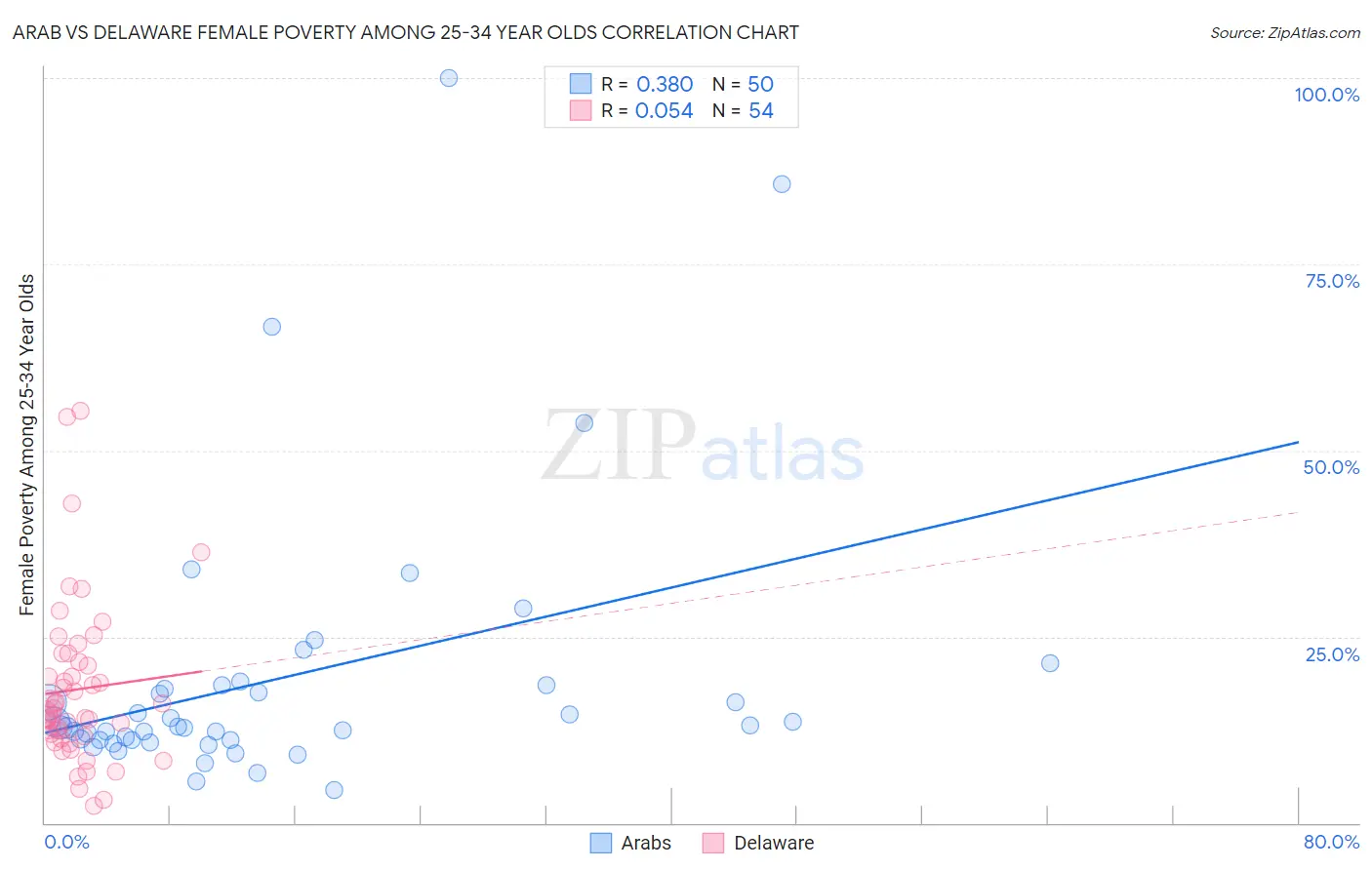 Arab vs Delaware Female Poverty Among 25-34 Year Olds
