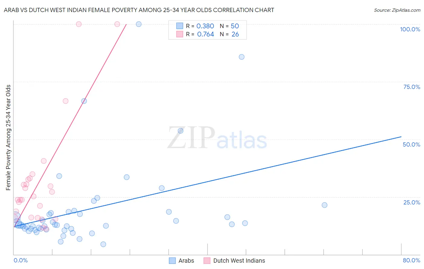 Arab vs Dutch West Indian Female Poverty Among 25-34 Year Olds