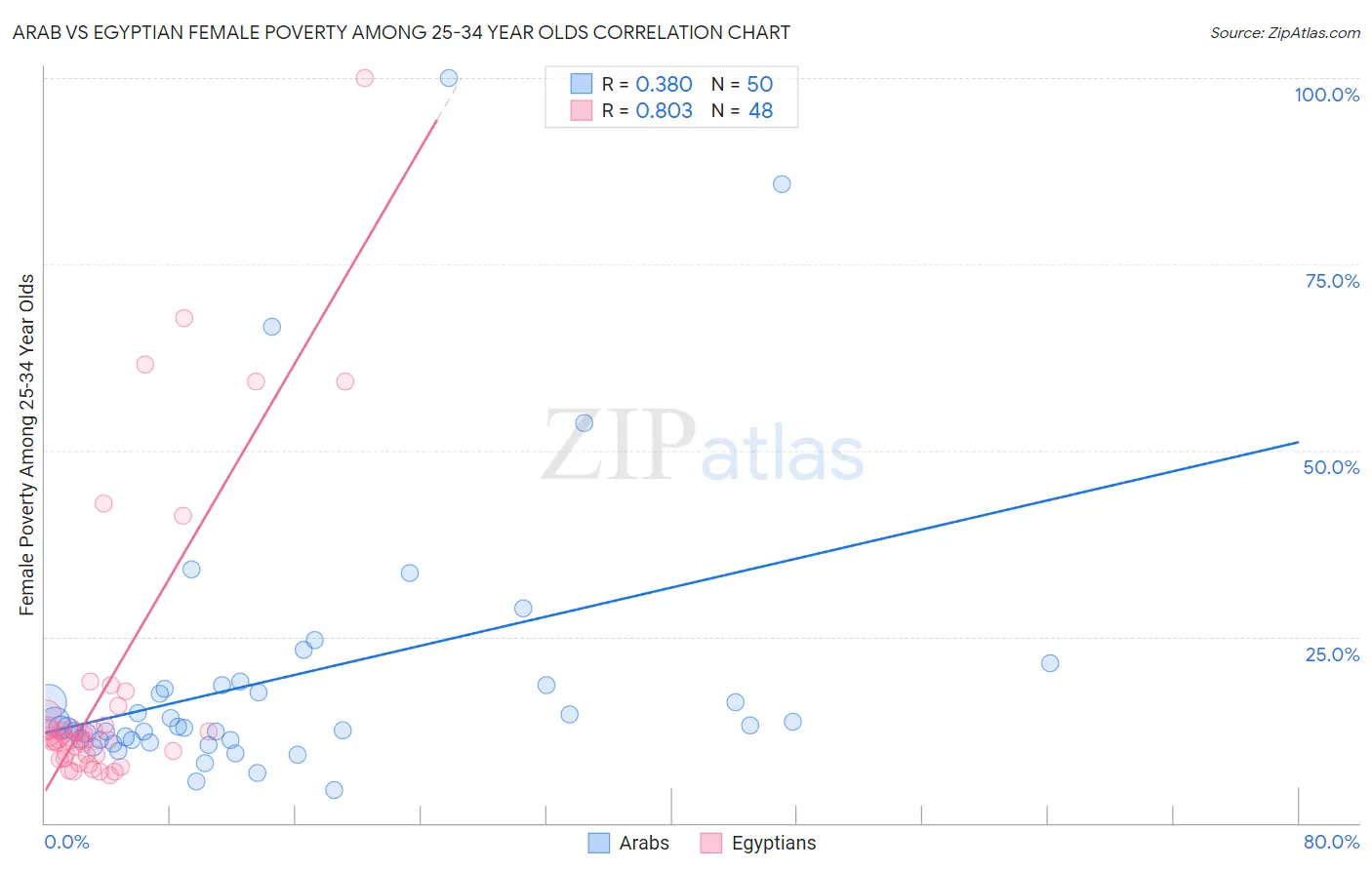 Arab vs Egyptian Female Poverty Among 25-34 Year Olds