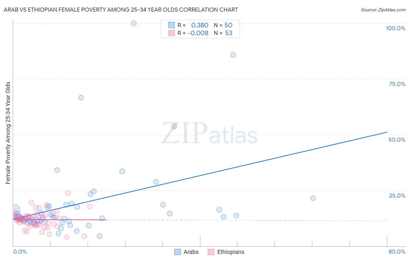 Arab vs Ethiopian Female Poverty Among 25-34 Year Olds