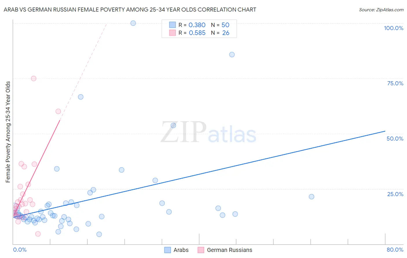 Arab vs German Russian Female Poverty Among 25-34 Year Olds