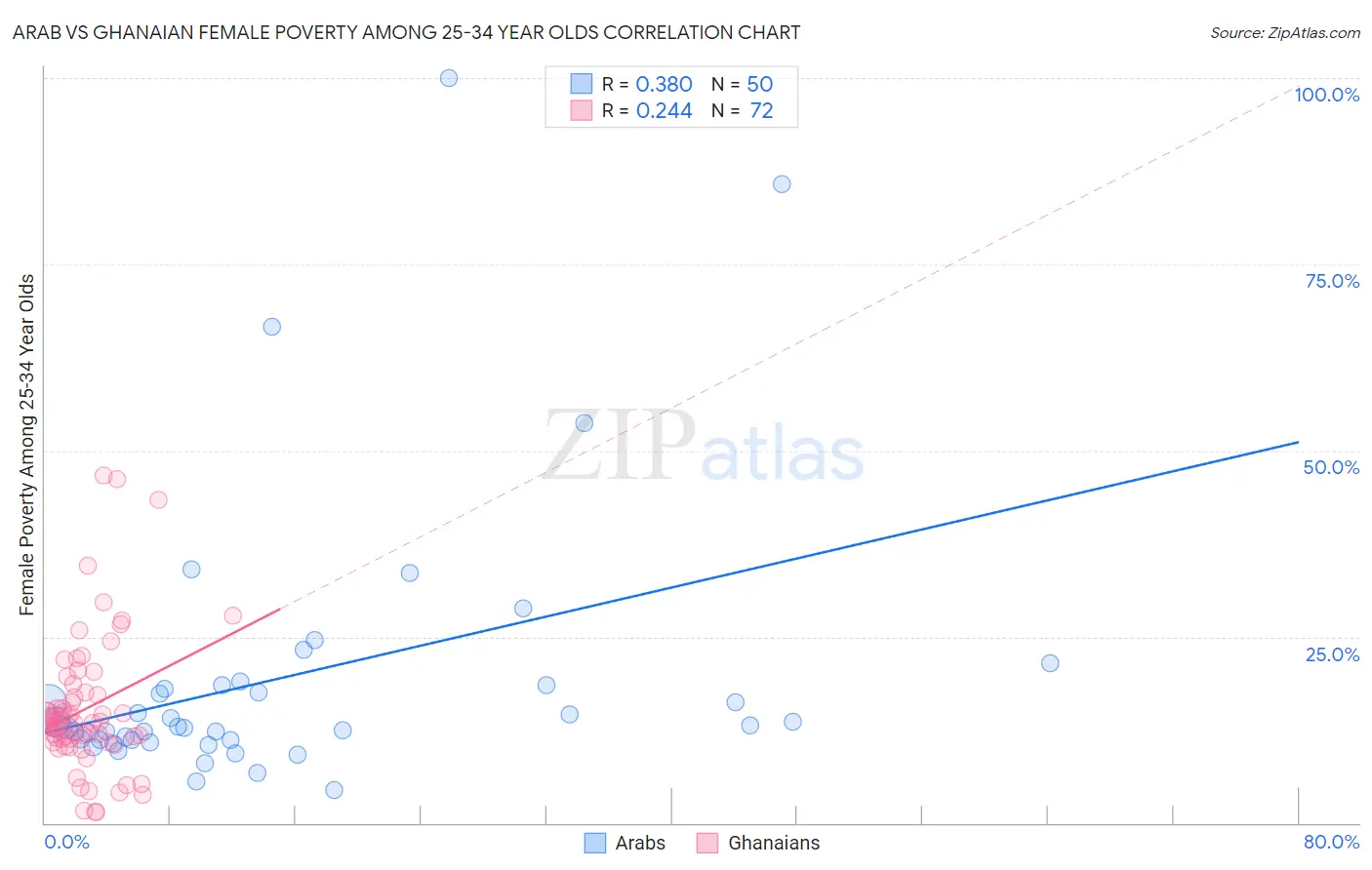 Arab vs Ghanaian Female Poverty Among 25-34 Year Olds
