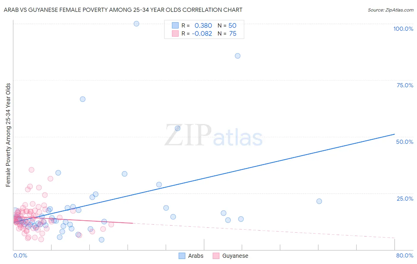 Arab vs Guyanese Female Poverty Among 25-34 Year Olds