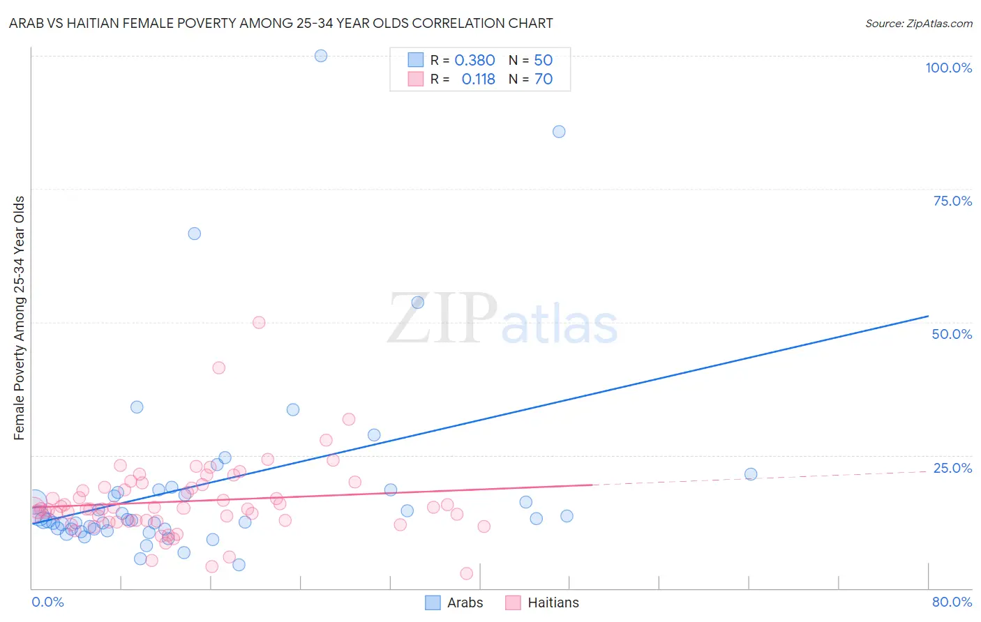 Arab vs Haitian Female Poverty Among 25-34 Year Olds