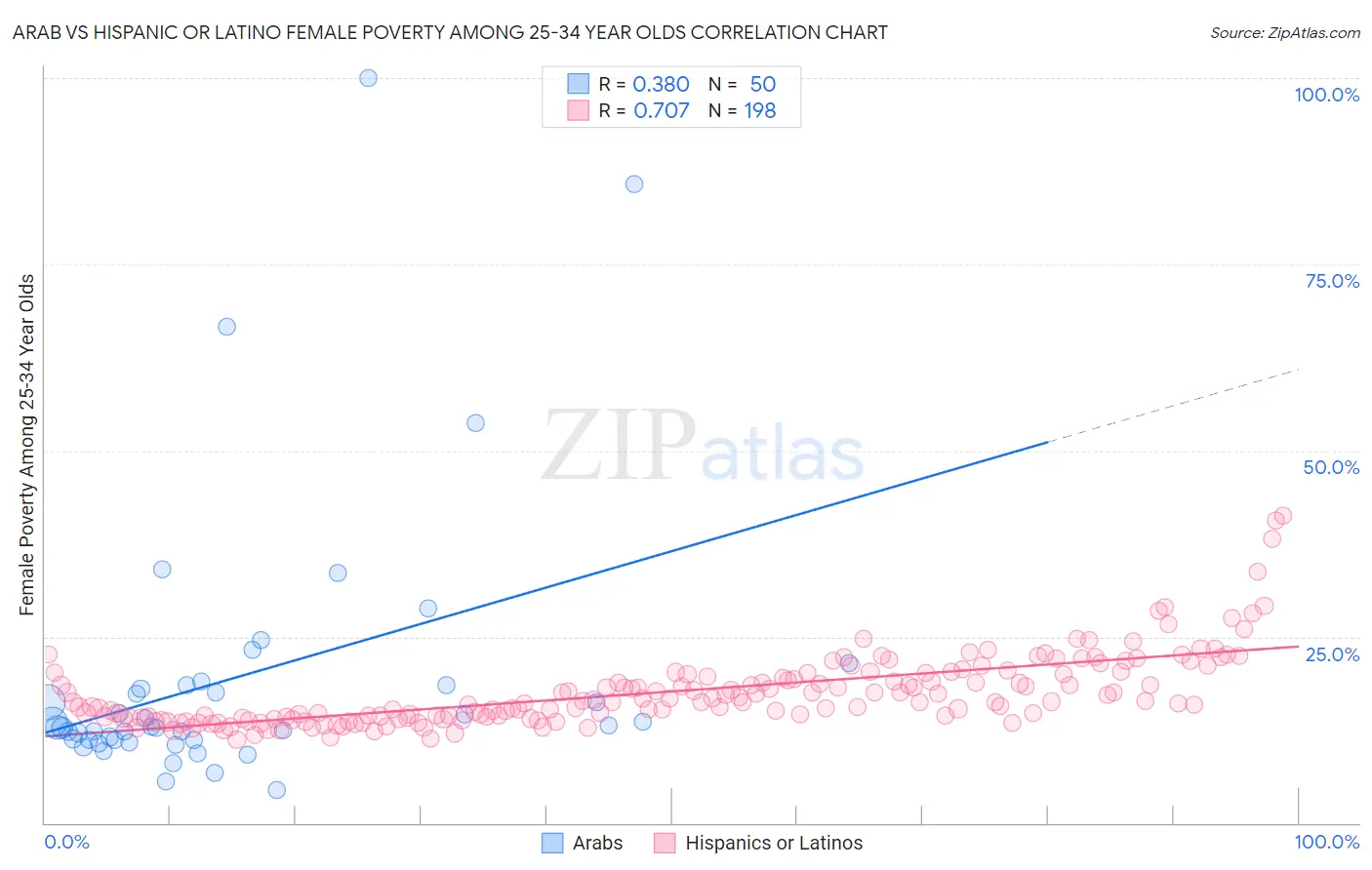 Arab vs Hispanic or Latino Female Poverty Among 25-34 Year Olds
