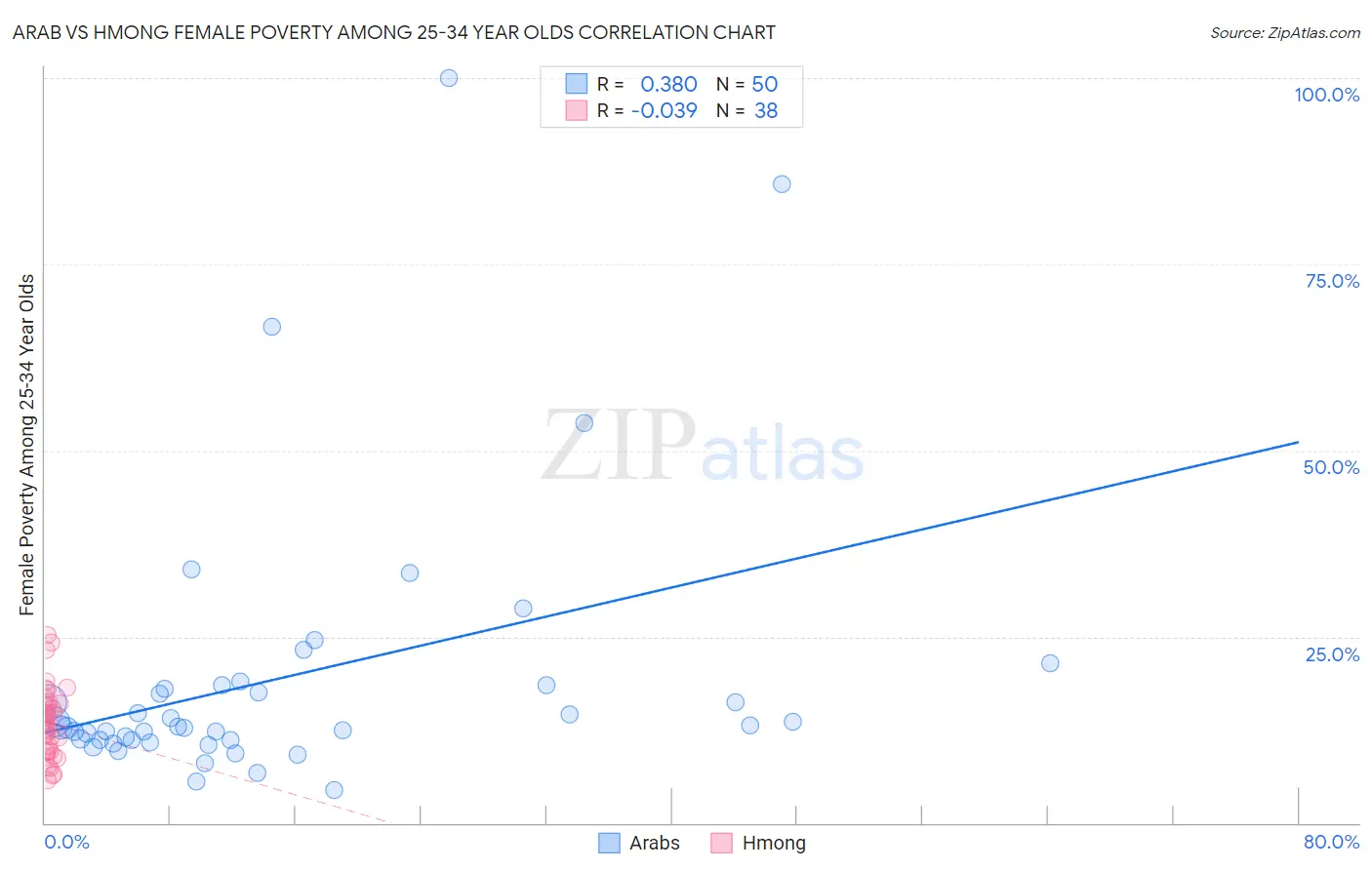 Arab vs Hmong Female Poverty Among 25-34 Year Olds