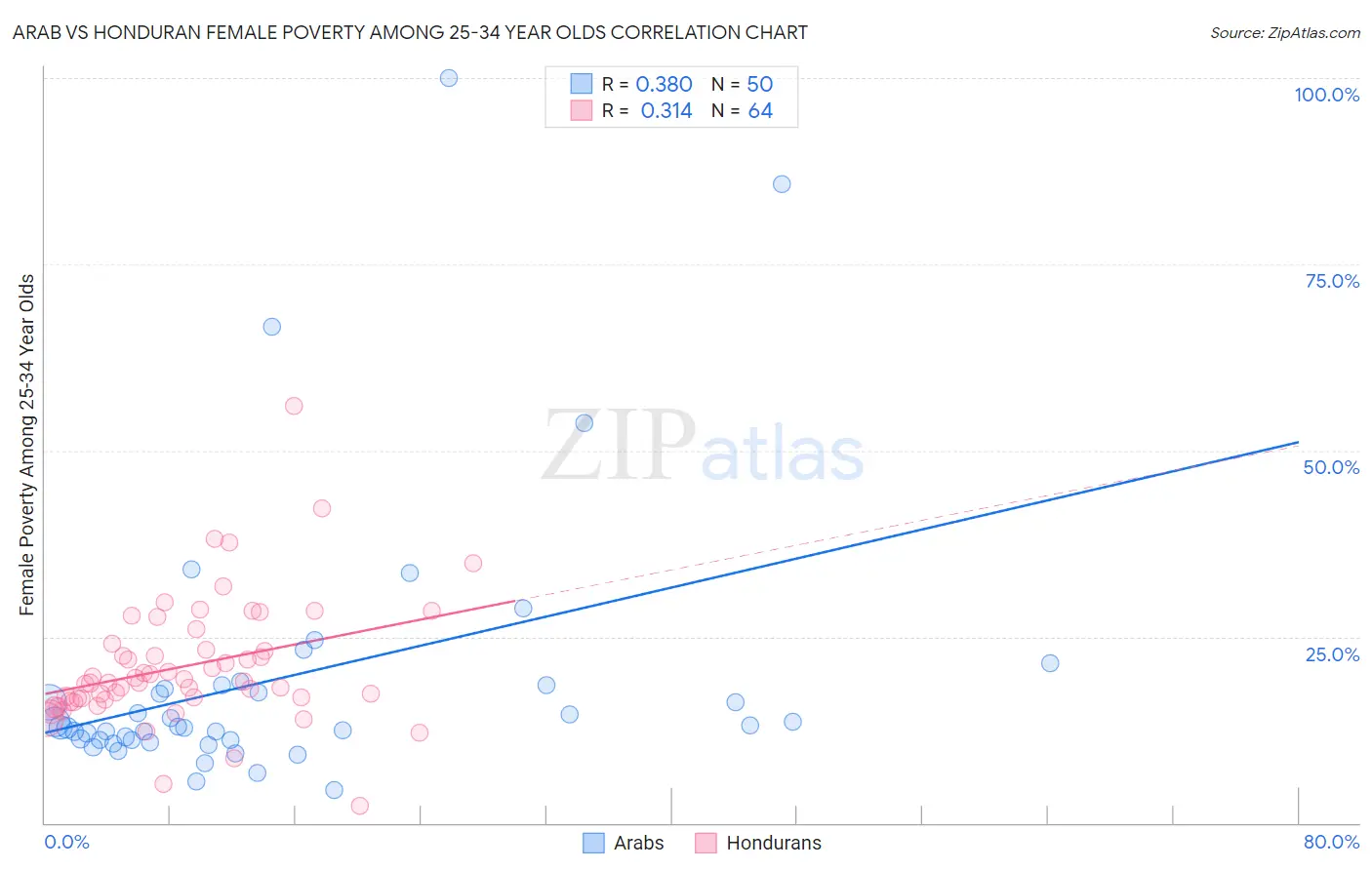 Arab vs Honduran Female Poverty Among 25-34 Year Olds