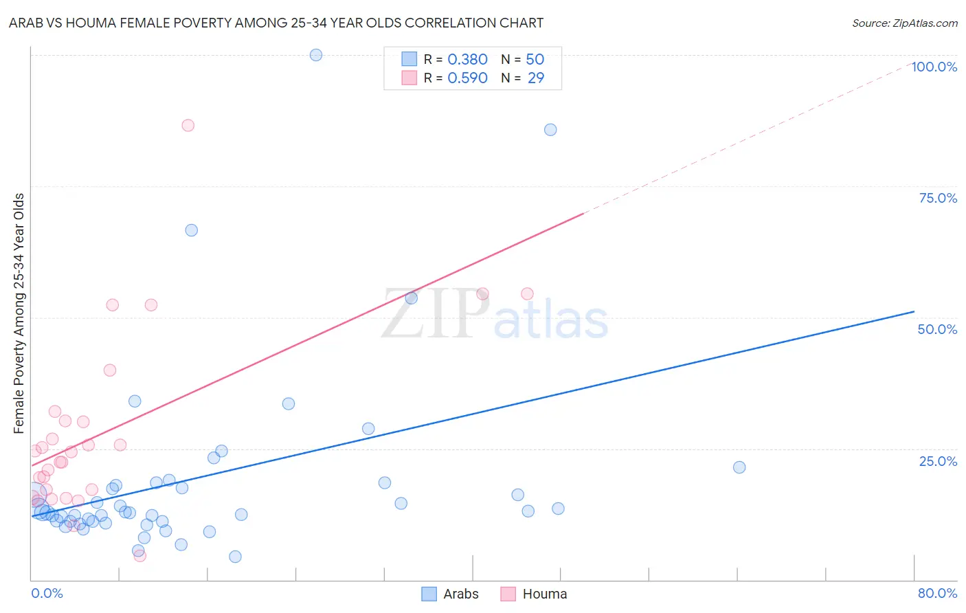Arab vs Houma Female Poverty Among 25-34 Year Olds