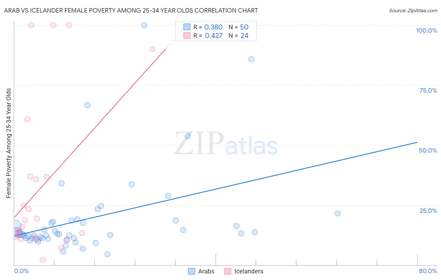 Arab vs Icelander Female Poverty Among 25-34 Year Olds