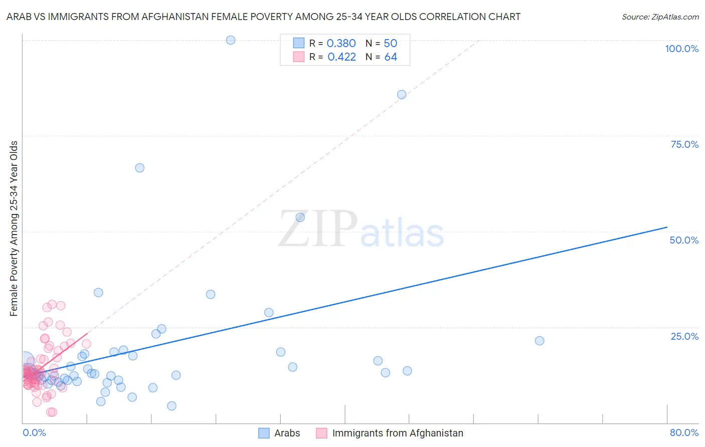 Arab vs Immigrants from Afghanistan Female Poverty Among 25-34 Year Olds
