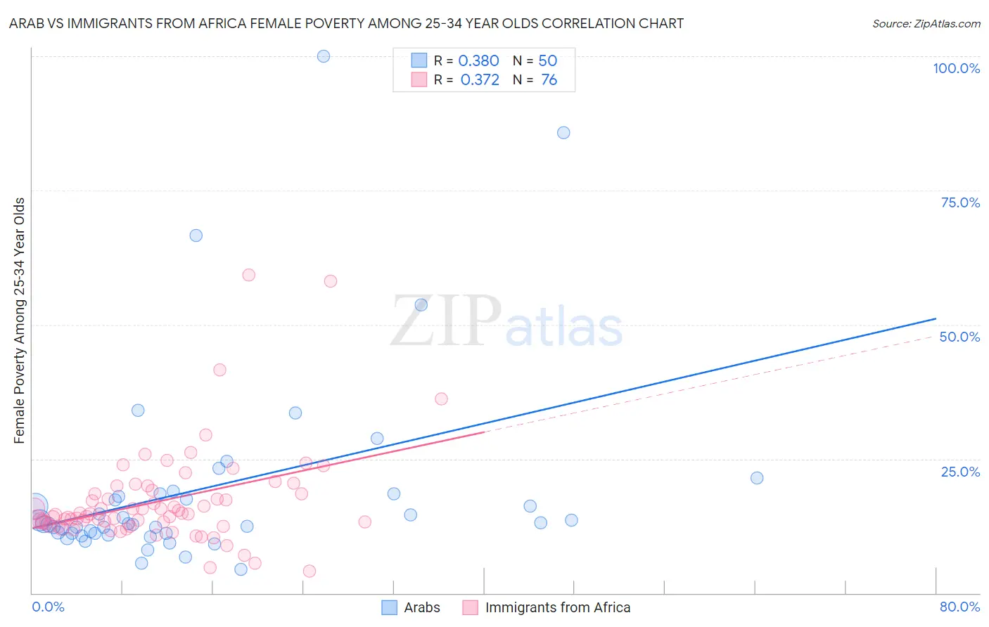 Arab vs Immigrants from Africa Female Poverty Among 25-34 Year Olds