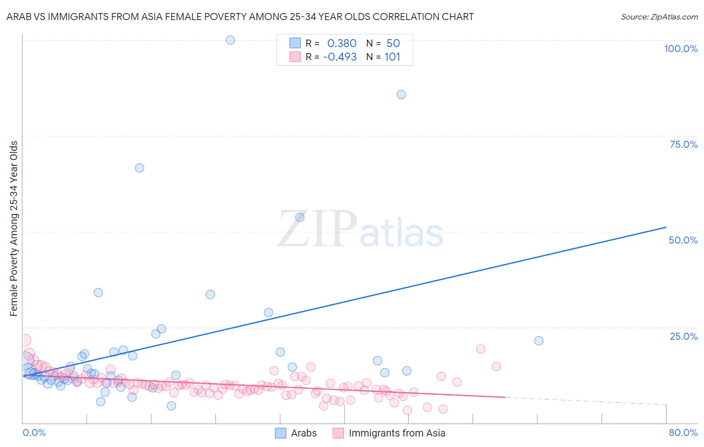 Arab vs Immigrants from Asia Female Poverty Among 25-34 Year Olds