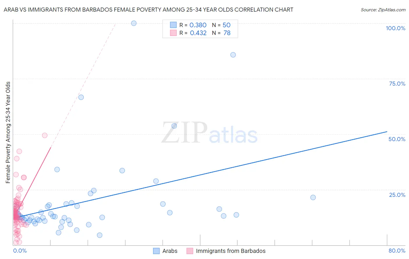 Arab vs Immigrants from Barbados Female Poverty Among 25-34 Year Olds