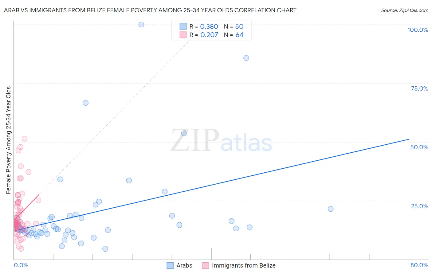 Arab vs Immigrants from Belize Female Poverty Among 25-34 Year Olds