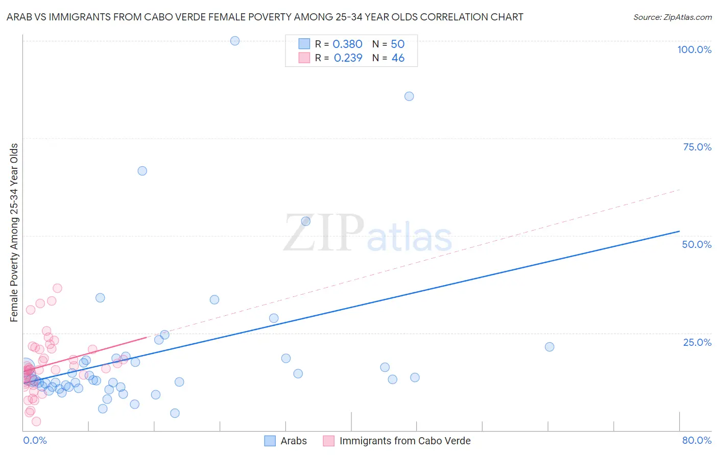 Arab vs Immigrants from Cabo Verde Female Poverty Among 25-34 Year Olds